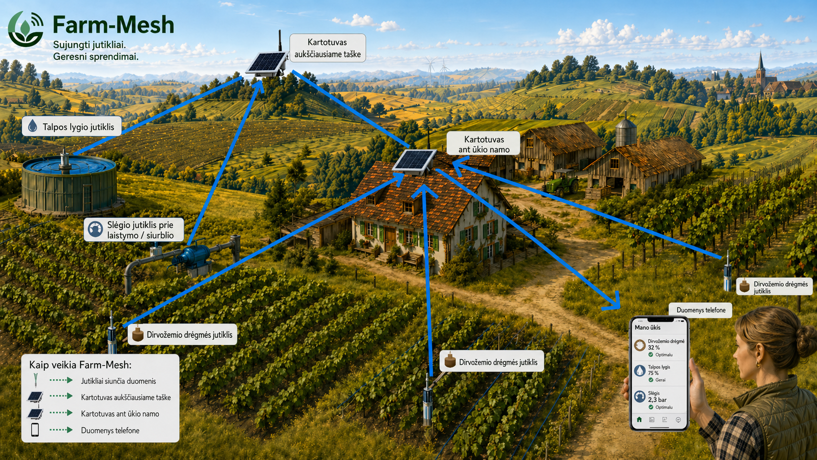 Farm-Mesh schema, rodanti talpos lygio, slėgio ir dirvožemio jutiklius, kartotuvus ir duomenis telefone