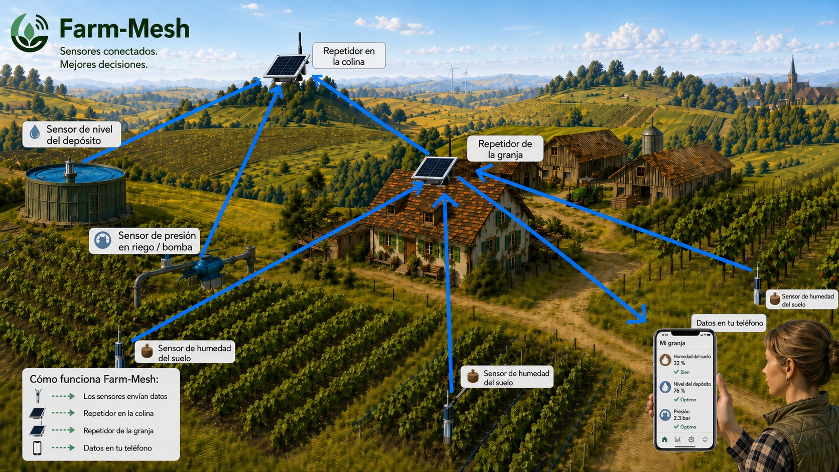 Vista general de Farm-Mesh con sensores de nivel, presión y suelo enviando datos al teléfono mediante repetidores